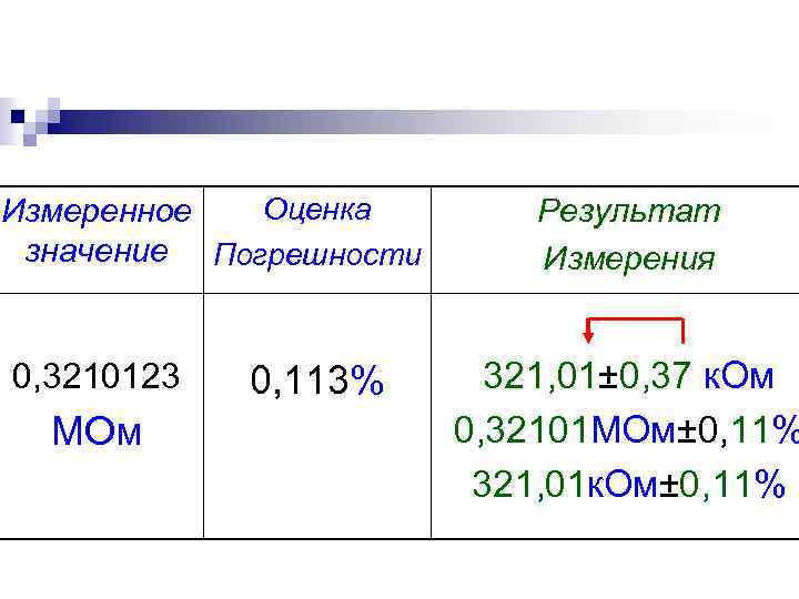 Оценка Измеренное значение Погрешности 0, 3210123 МОм 0, 113% Результат Измерения 321, 01± 0,