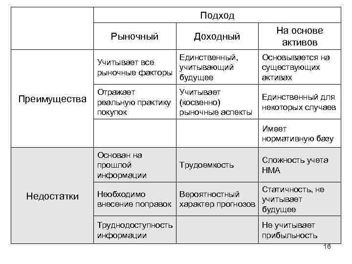 Подход Рыночный Доходный На основе активов Единственный, Учитывает все учитывающий рыночные факторы будущее Преимущества
