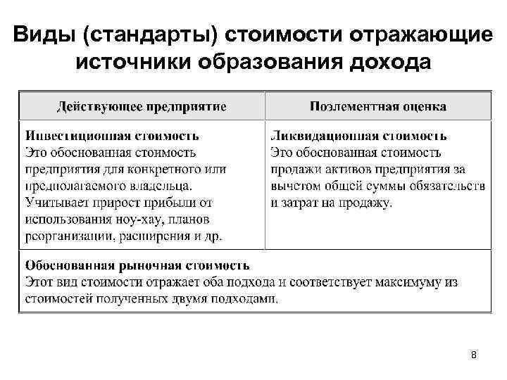 Виды (стандарты) стоимости отражающие источники образования дохода 8 
