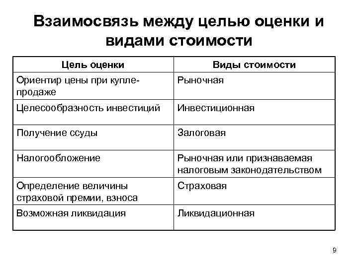 Взаимосвязь между целью оценки и видами стоимости Цель оценки Виды стоимости Ориентир цены при