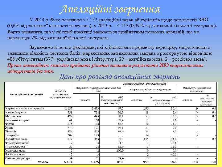 Апеляційні звернення У 2014 р. було розглянуто 5 152 апеляційні заяви абітурієнтів щодо результатів