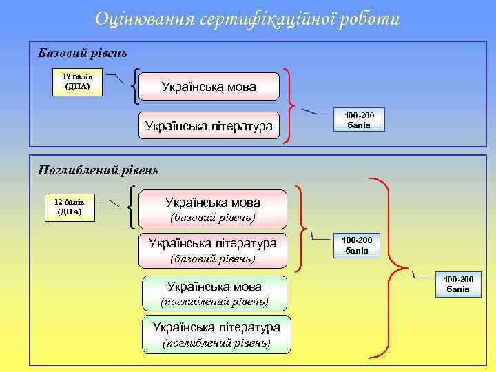 Оцінювання сертифікаційної роботи Базовий рівень 12 балів (ДПА) Українська мова Українська література 100 -200