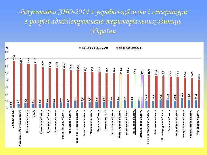Результати ЗНО-2014 з української мови і літератури в розрізі адміністративно-територіальних одиниць України 