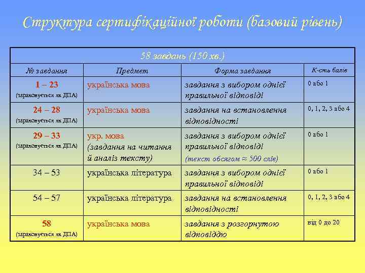 Структура сертифікаційної роботи (базовий рівень) 58 завдань (150 хв. ) № завдання Предмет Форма