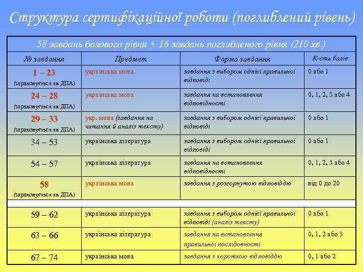 Структура сертифікаційної роботи (поглиблений рівень) 58 завдань базового рівня + 16 завдань поглибленого рівня