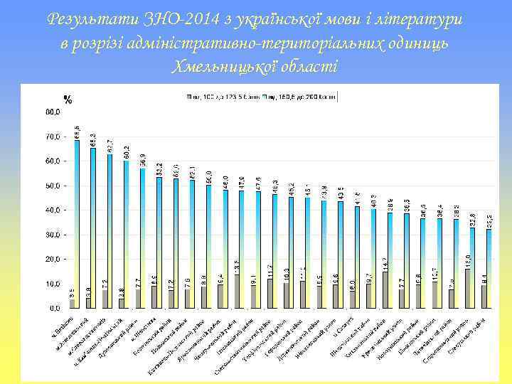 Результати ЗНО-2014 з української мови і літератури в розрізі адміністративно-територіальних одиниць Хмельницької області 