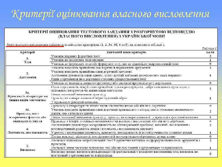 Критерії оцінювання власного висловлення 