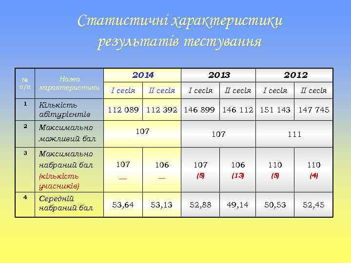 Статистичні характеристики результатів тестування № п/п Назва характеристики 1 Кількість абітурієнтів 2 І сесія