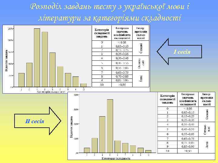 Розподіл завдань тесту з української мови і літератури за категоріями складності І сесія ІІ