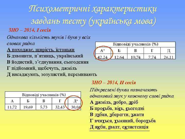 Психометричні характеристики завдань тесту (українська мова) ЗНО – 2014, І сесія Однакова кількість звуків