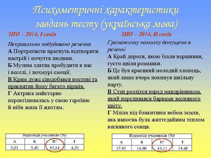 Психометричні характеристики завдань тесту (українська мова) ЗНО – 2014, І сесія Неправильно побудовано речення