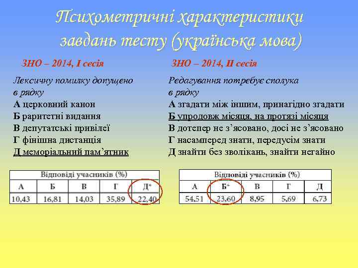 Психометричні характеристики завдань тесту (українська мова) ЗНО – 2014, І сесія Лексичну помилку допущено