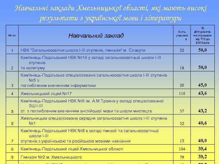 Навчальні заклади Хмельницької області, які мають високі результати з української мови і літератури №