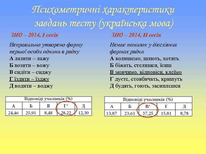 Психометричні характеристики завдань тесту (українська мова) ЗНО – 2014, І сесія ЗНО – 2014,