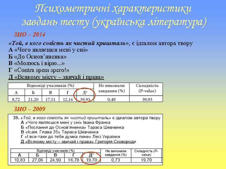 Психометричні характеристики завдань тесту (українська література) ЗНО – 2014 «Той, в кого совість як