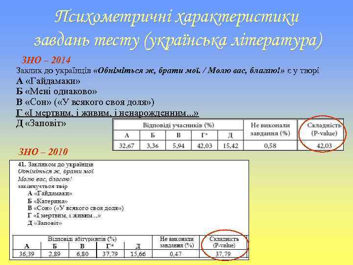 Психометричні характеристики завдань тесту (українська література) ЗНО – 2014 Заклик до українців «Обніміться ж,
