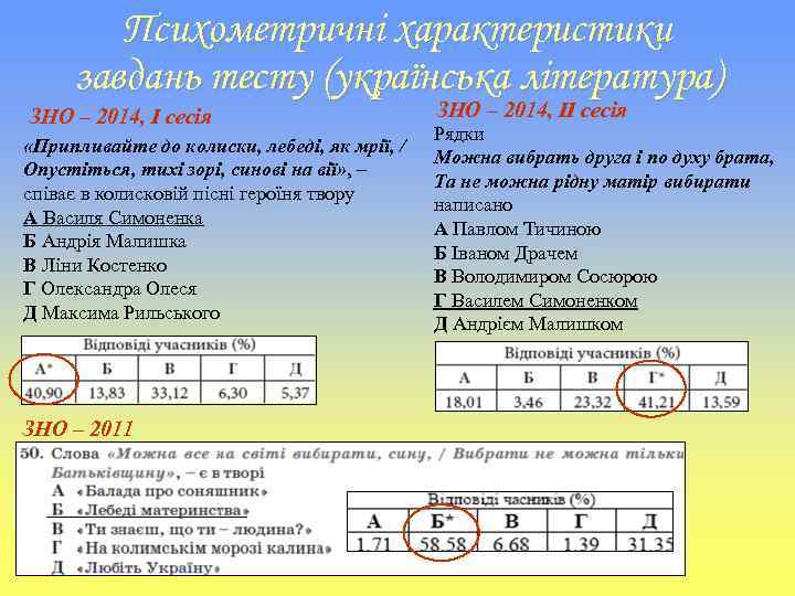 Психометричні характеристики завдань тесту (українська література) ЗНО – 2014, І сесія «Припливайте до колиски,