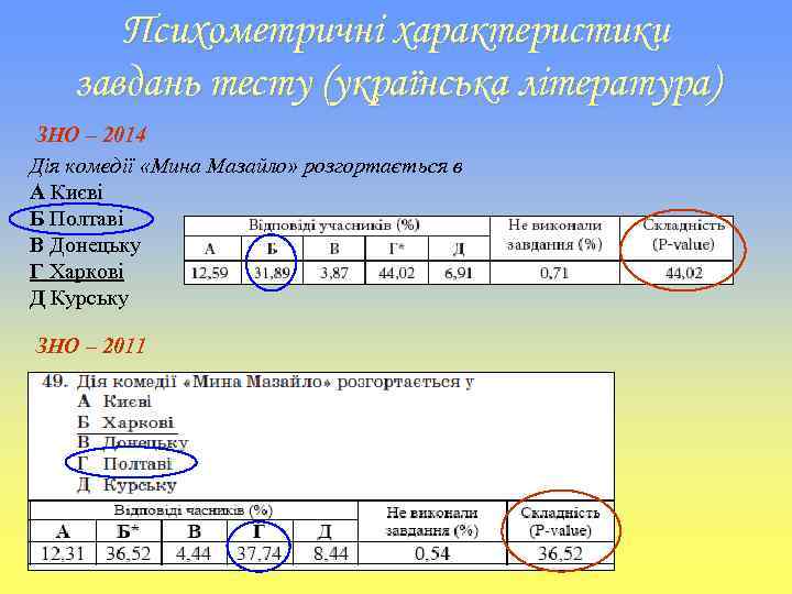 Психометричні характеристики завдань тесту (українська література) ЗНО – 2014 Дія комедії «Мина Мазайло» розгортається