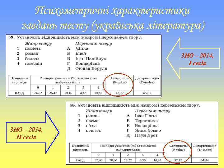 Психометричні характеристики завдань тесту (українська література) ЗНО – 2014, І сесія ЗНО – 2014,
