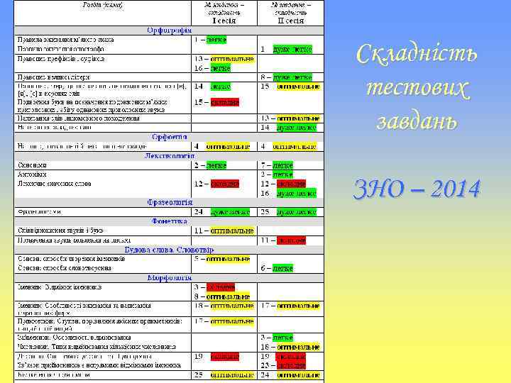 Складність тестових завдань ЗНО – 2014 