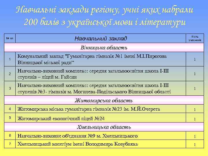 Навчальні заклади регіону, учні яких набрали 200 балів з української мови і літератури №
