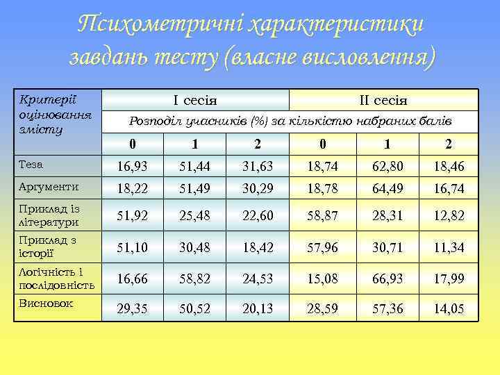 Психометричні характеристики завдань тесту (власне висловлення) Критерії оцінювання змісту І сесія ІІ сесія Розподіл