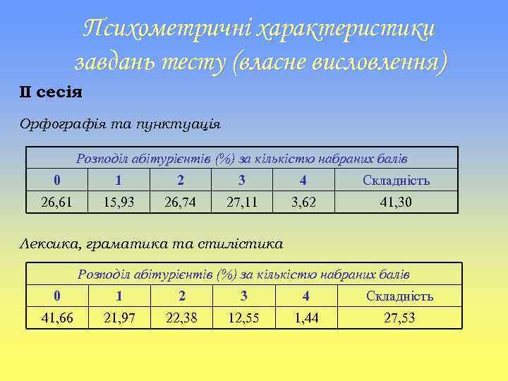 Психометричні характеристики завдань тесту (власне висловлення) ІІ сесія Орфографія та пунктуація Розподіл абітурієнтів (%)