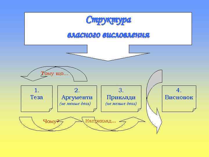 Структура власного висловлення Тому що… 1. Теза 2. Аргументи (не менше двох) Чому? 3.