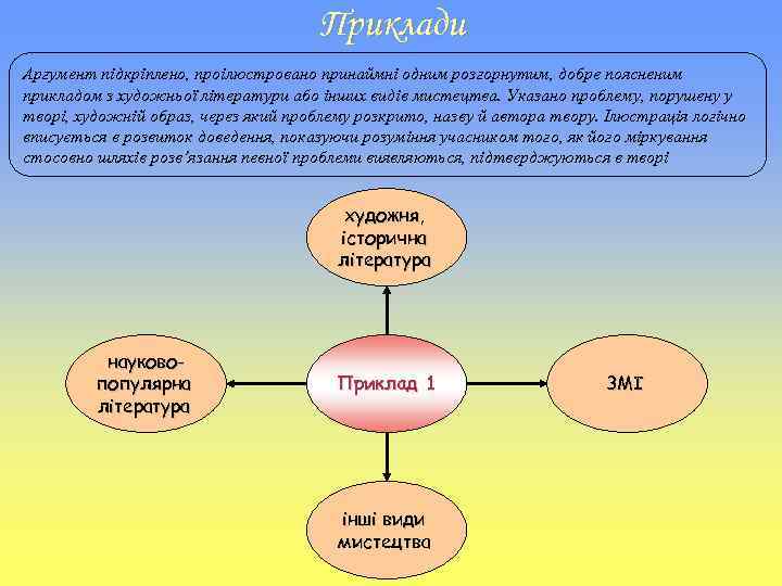 Приклади Аргумент підкріплено, проілюстровано принаймні одним розгорнутим, добре поясненим прикладом з художньої літератури або