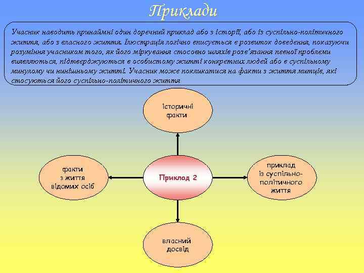Приклади Учасник наводить принаймні один доречний приклад або з історії, або із суспільно-політичного життя,