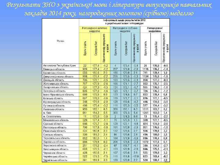Результати ЗНО з української мови і літератури випускників навчальних закладів 2014 року, нагороджених золотою