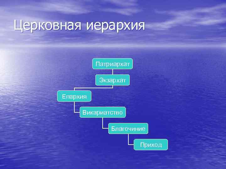 Церковная иерархия Патриархат Экзархат Епархия Викариатство Благочиние Приход 