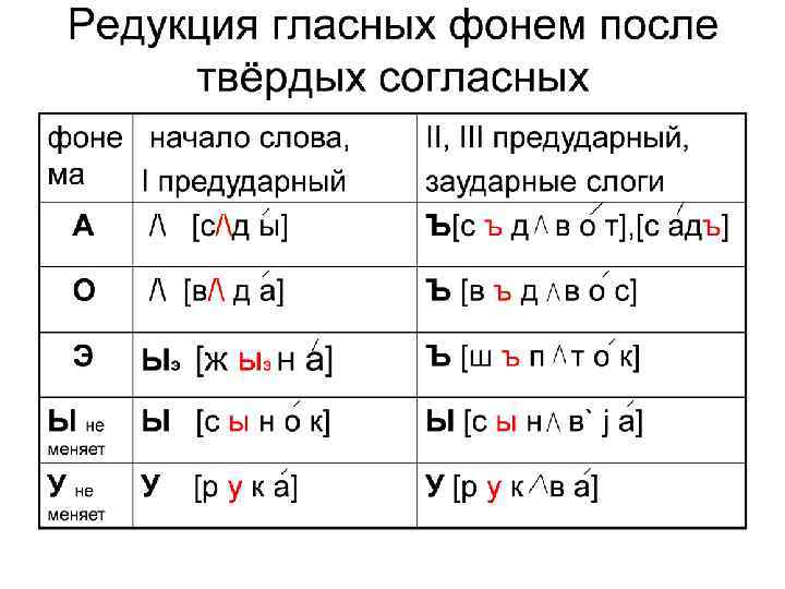 Разобрать транскрипция. Редукция гласных звуков в русском языке транскрипции. Как обозначается редукция гласных. Гласные в транскрипции русского языка с примерами. Гласные фонемы таблица.