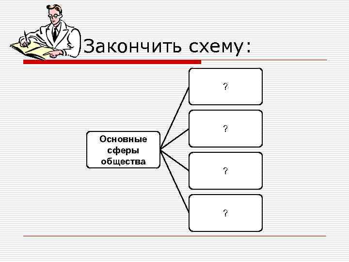 Закончить схему: ? Основные сферы общества ? ? ? 