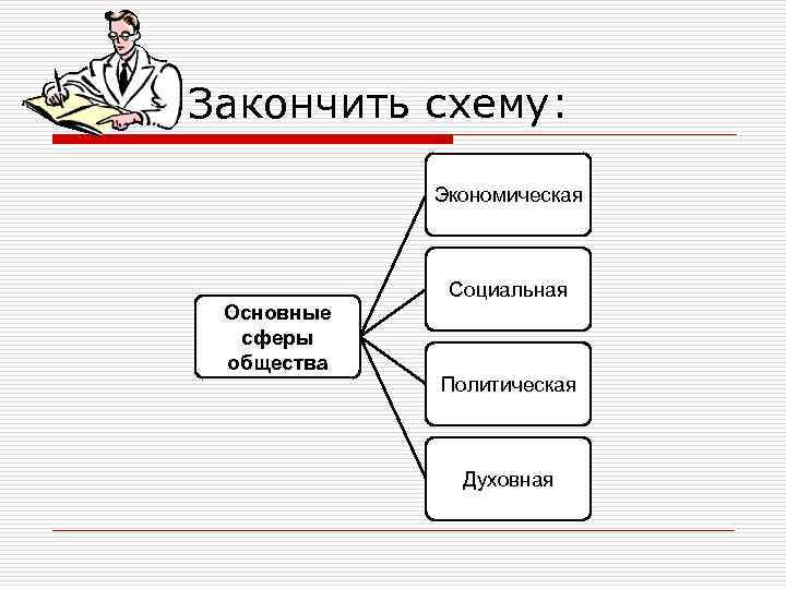 Закончить схему: Экономическая Основные сферы общества Социальная Политическая Духовная 