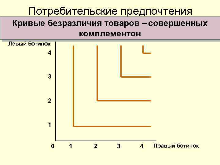 Потребительские предпочтения Кривые безразличия товаров – совершенных комплементов Левый ботинок 4 3 2 1