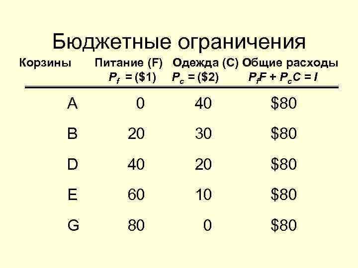 Бюджетные ограничения Корзины Питание (F) Одежда (C) Общие расходы Pf = ($1) Pc =