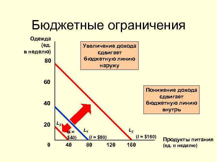 Бюджетные возможности. Бюджетное ограничение для потребителя представляет собой линию. Понятие бюджетного ограничения. Бюджетное ограничение это в экономике. Формула бюджетного ограничения потребителя.