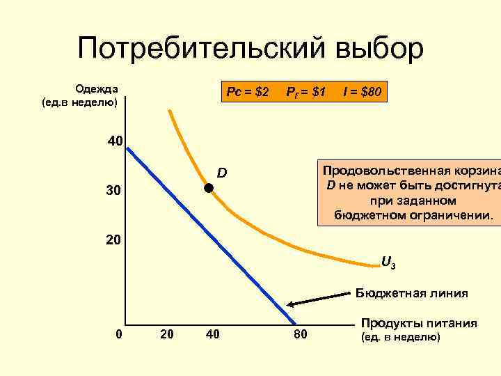 Потребительский выбор Одежда (ед. в неделю) Pc = $2 Pf = $1 I =