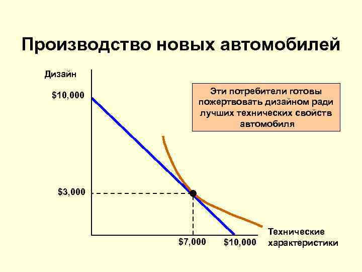 Производство новых автомобилей Дизайн $10, 000 Эти потребители готовы пожертвовать дизайном ради лучших технических