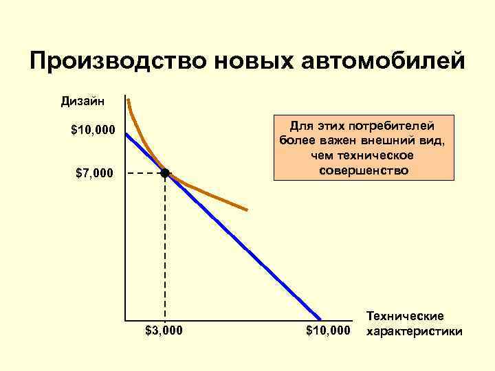 Производство новых автомобилей Дизайн Для этих потребителей более важен внешний вид, чем техническое совершенство