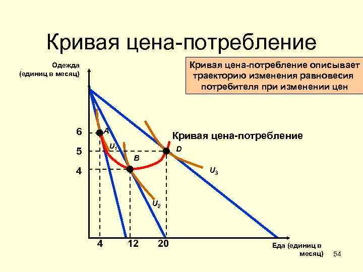 Каким образом потребление. Равновесие потребителя. Кривая «цена-потребление». Кривая цена потребление и кривая спроса. Линия «цена–потребление» и кривая спроса. Соотношение между Кривой «цена-потребление» и Кривой спроса..