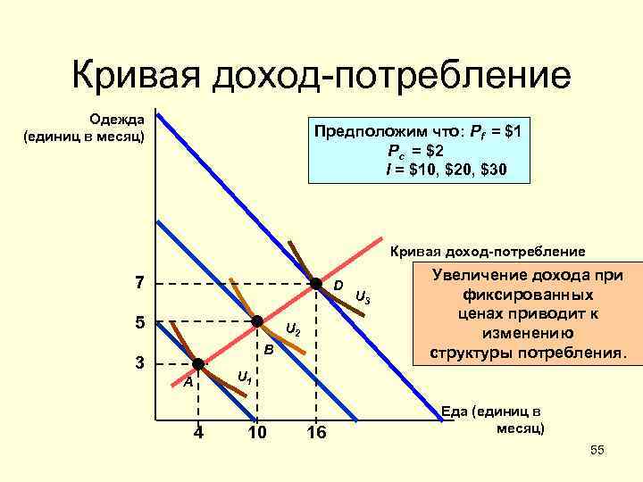 Какова связь между доходом и потреблением. Предельная норма изъятий. Теория поведения потребителя графики. Метод средних и предельных показателей.