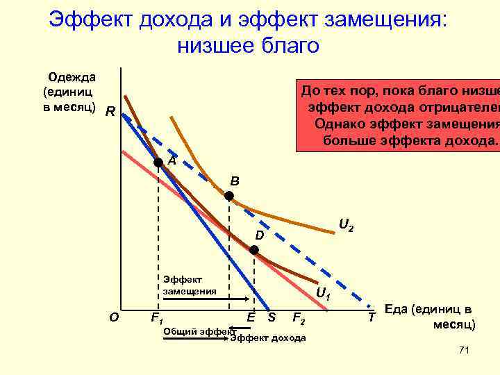 Эффект дохода и эффект замещения презентация