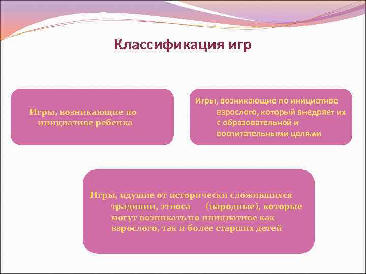 Классификация игр Игры, возникающие по инициативе ребенка Игры, возникающие по инициативе взрослого, который внедряет