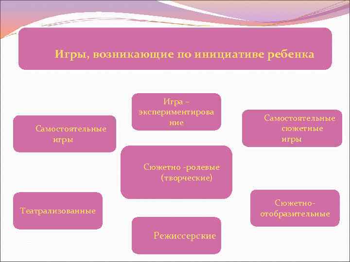 Игры, возникающие по инициативе ребенка Самостоятельные игры Игра – экспериментирова ние Самостоятельные сюжетные игры