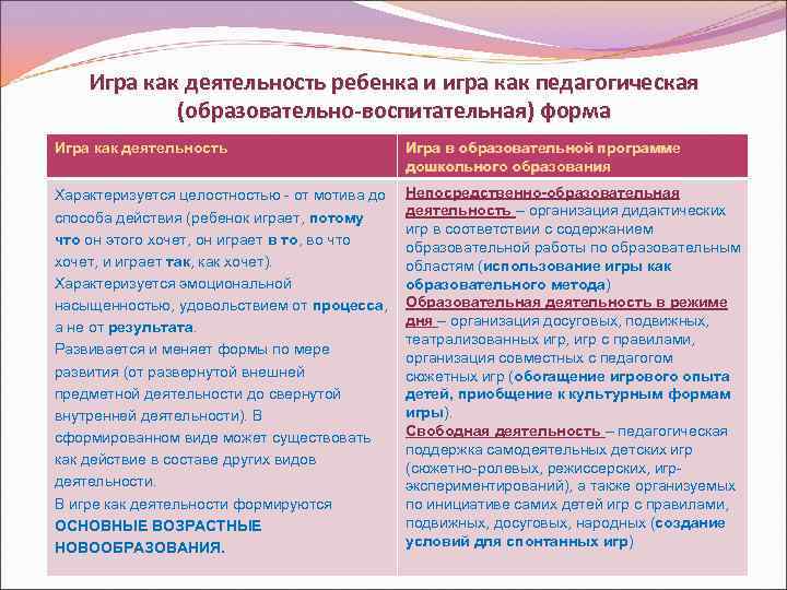 Игра как деятельность ребенка и игра как педагогическая (образовательно-воспитательная) форма Игра как деятельность Игра