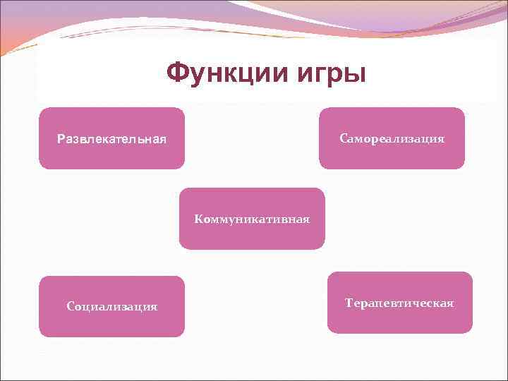 Функции игры Самореализация Развлекательная Коммуникативная Социализация Терапевтическая 