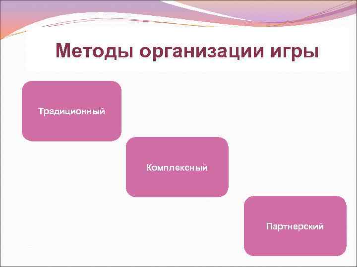 Методы организации игры Традиционный Комплексный Партнерский 