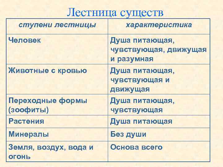 Лестница существ ступени лестницы Человек характеристика Переходные формы (зоофиты) Растения Душа питающая, чувствующая, движущая